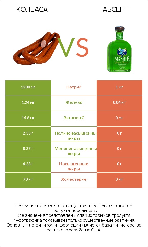 Колбаса vs Абсент infographic