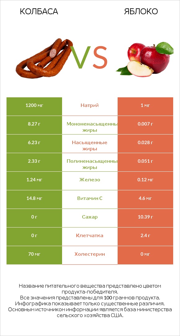 Колбаса vs Яблоко infographic