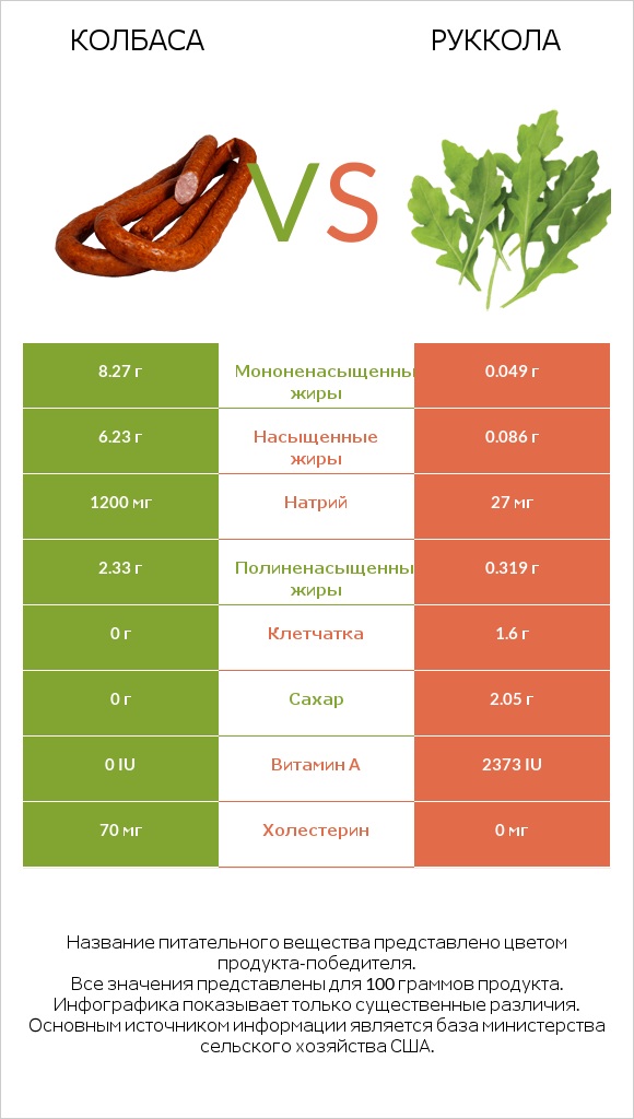 Колбаса vs Руккола infographic