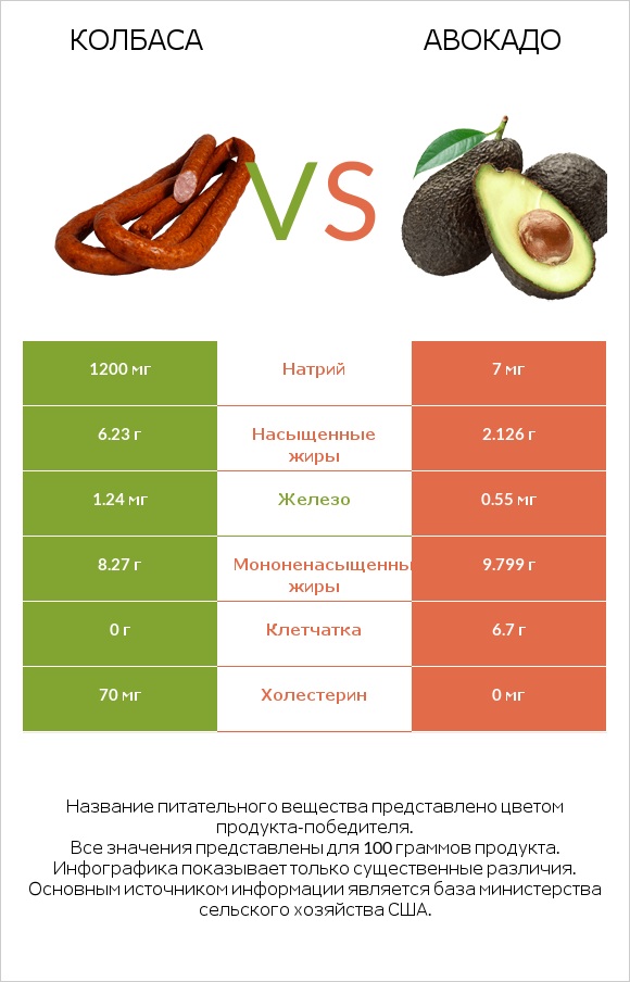 Колбаса vs Авокадо infographic