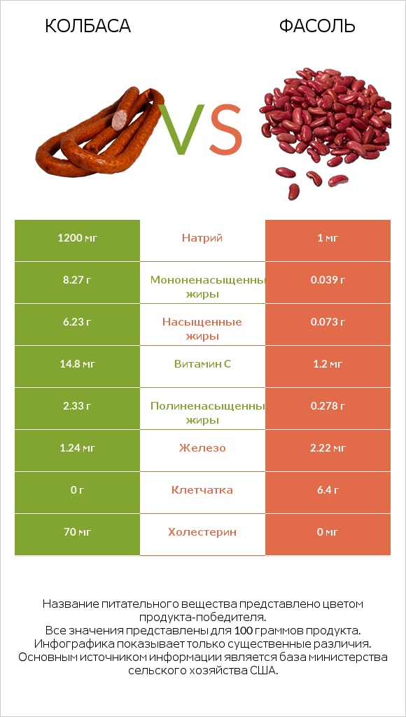 Колбаса vs Фасоль infographic