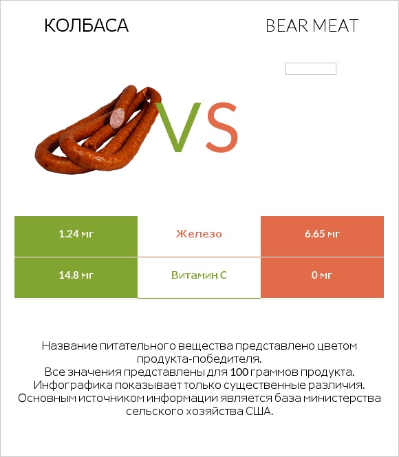 Колбаса vs Bear meat infographic