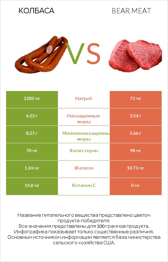 Колбаса vs Bear meat infographic