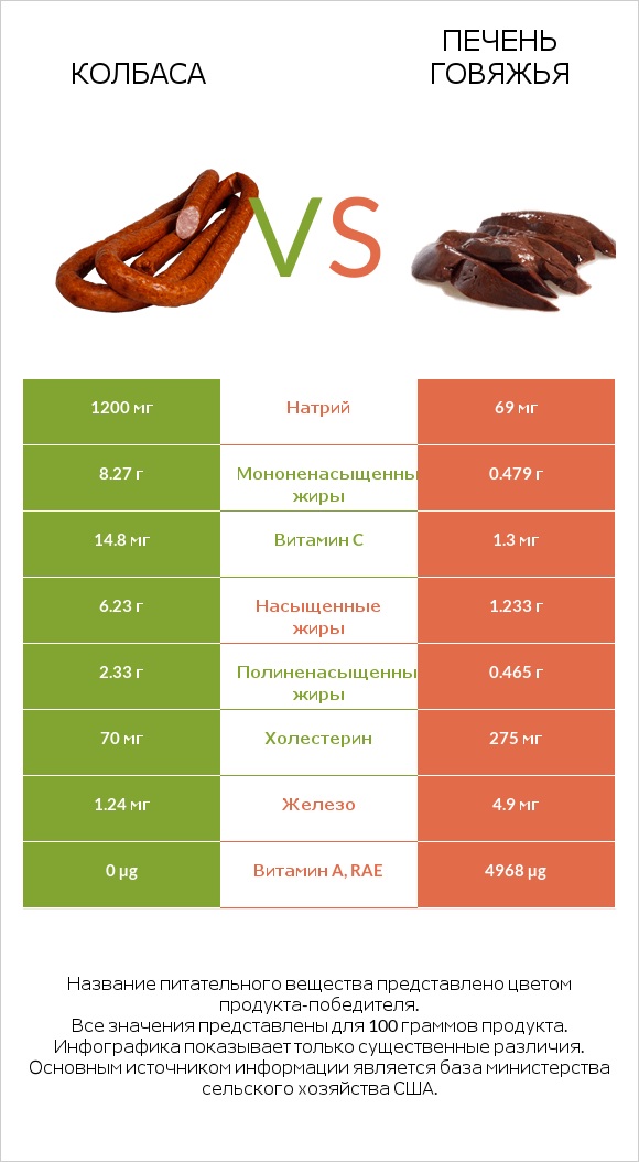 Колбаса vs Печень говяжья infographic
