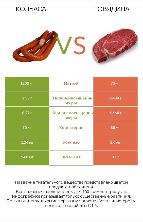 Колбаса vs Говядина infographic
