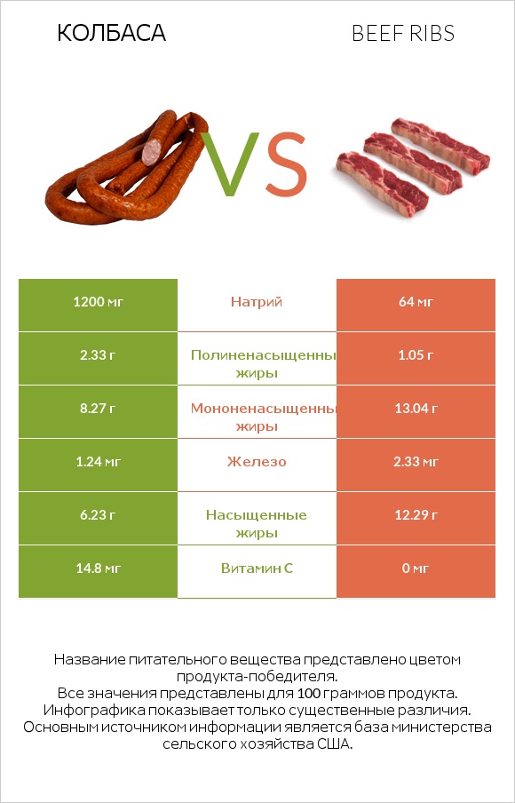 Колбаса vs Beef ribs infographic