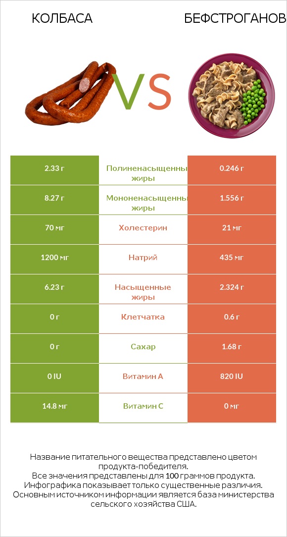 Колбаса vs Бефстроганов infographic