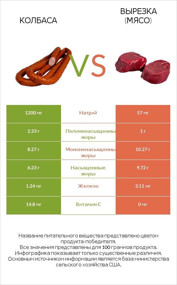 Колбаса vs Вырезка (мясо) infographic