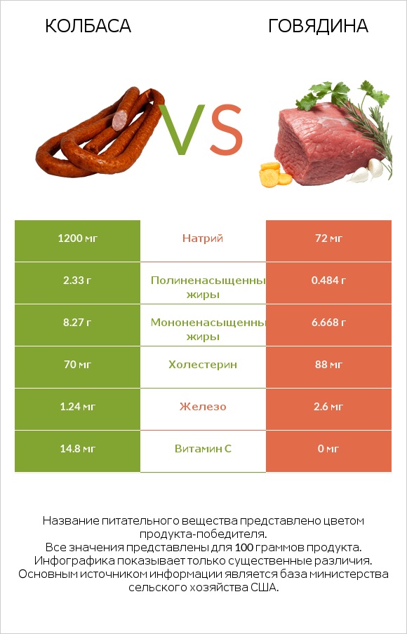 Колбаса vs Говядина infographic