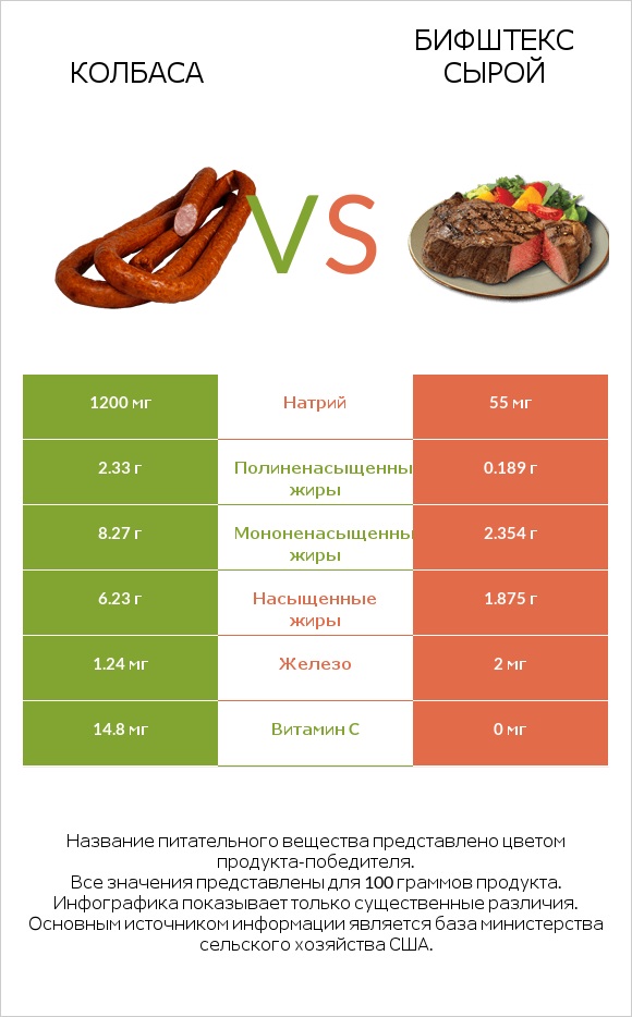 Колбаса vs Бифштекс сырой infographic