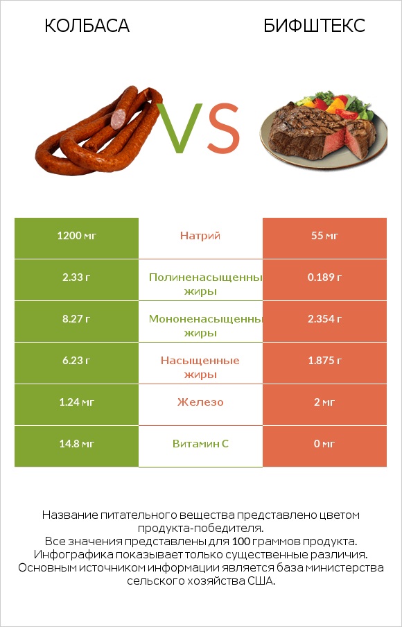 Колбаса vs Бифштекс infographic