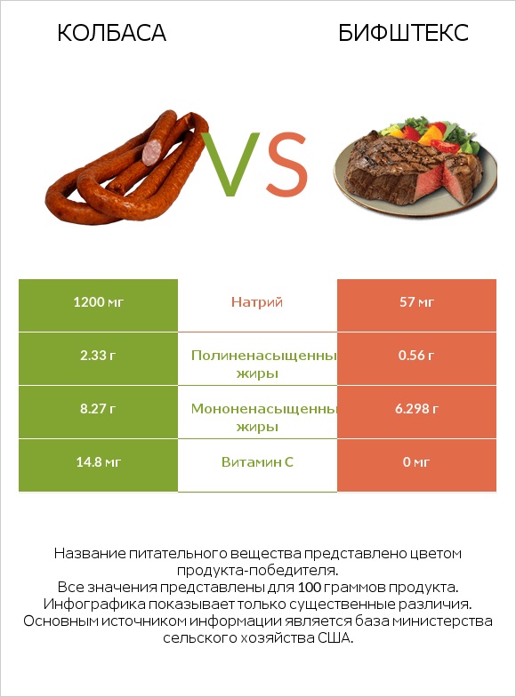 Колбаса vs Бифштекс infographic