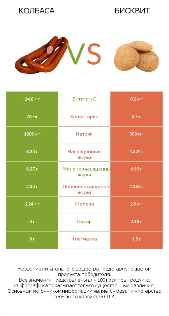 Колбаса vs Бисквит infographic