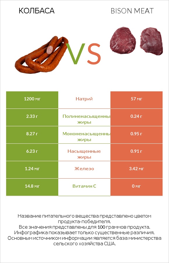 Колбаса vs Bison meat infographic