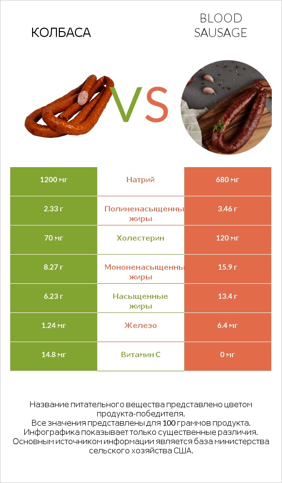 Колбаса vs Blood sausage infographic