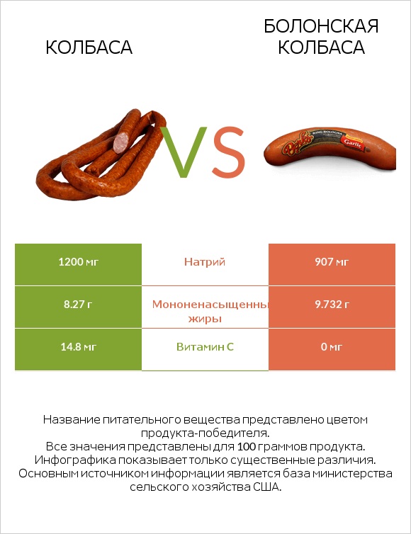 Колбаса vs Болонская колбаса infographic