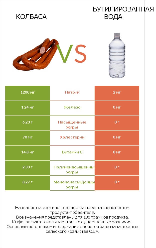 Колбаса vs Бутилированная вода infographic