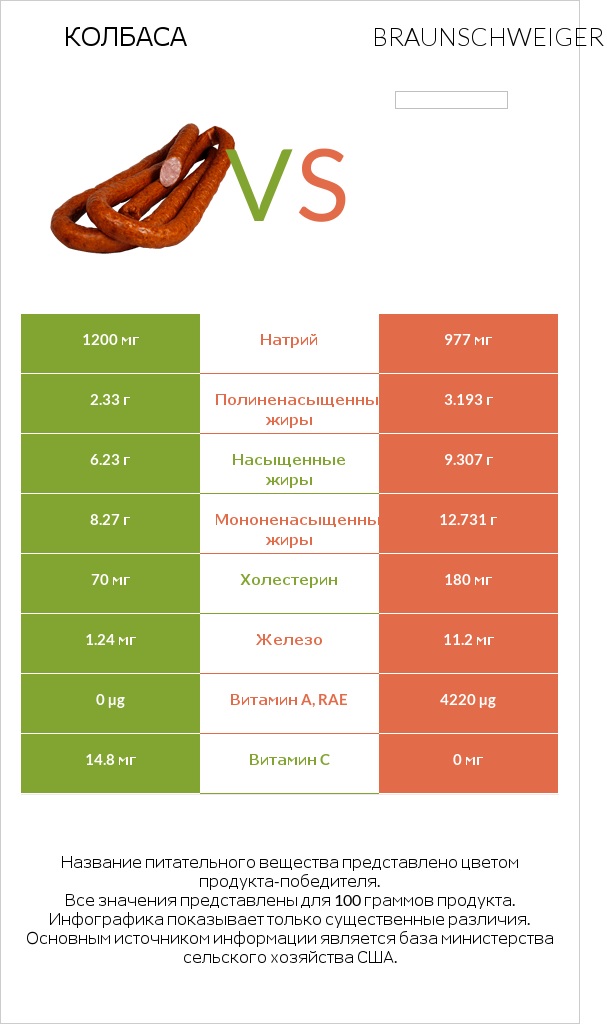 Колбаса vs Braunschweiger infographic