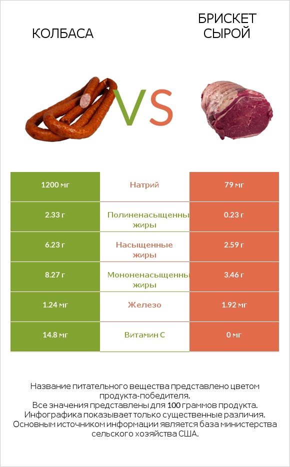 Колбаса vs Брискет сырой infographic