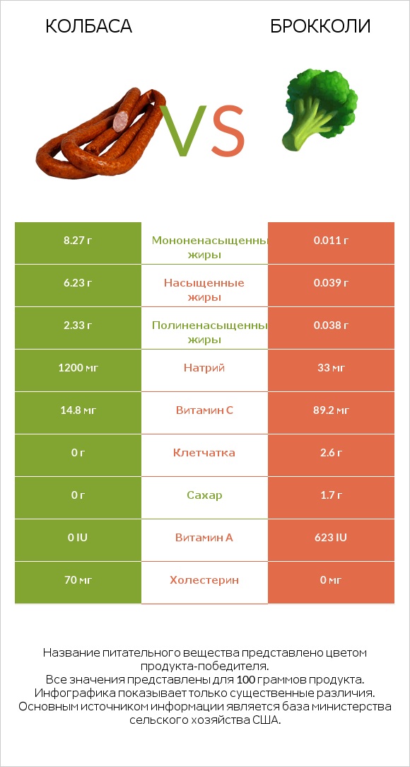 Колбаса vs Брокколи infographic