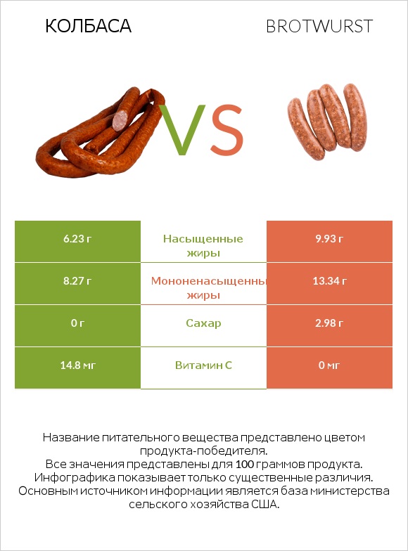 Колбаса vs Brotwurst infographic