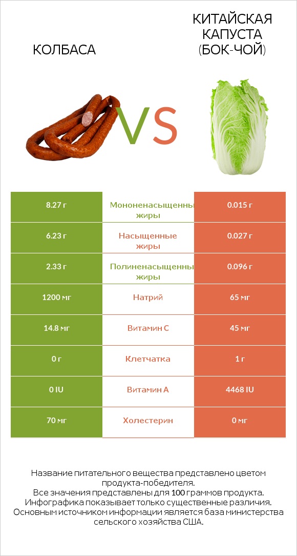 Колбаса vs Китайская капуста (Бок-чой) infographic