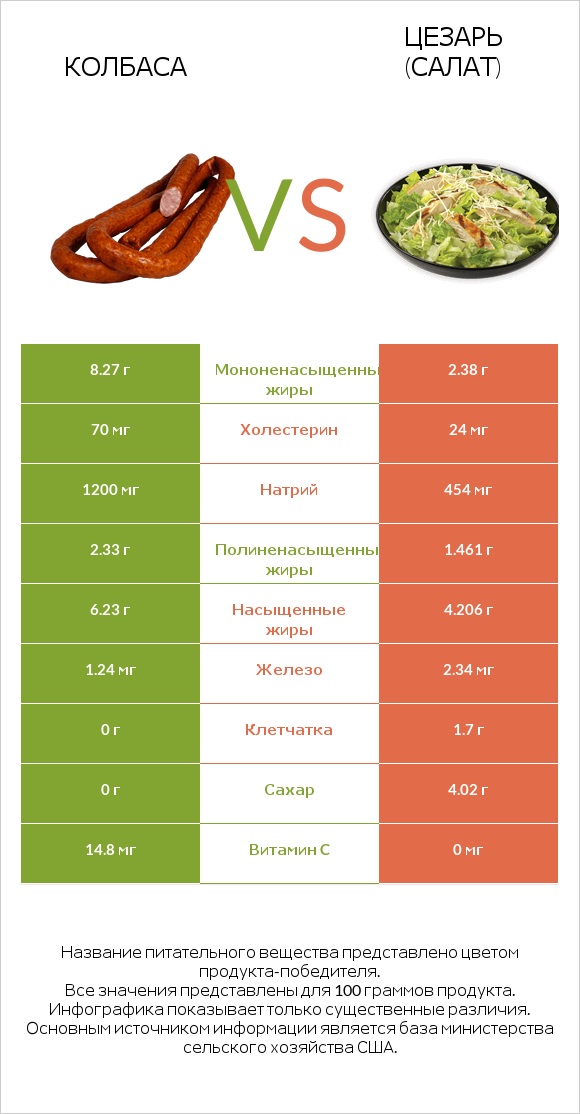 Колбаса vs Цезарь (салат) infographic