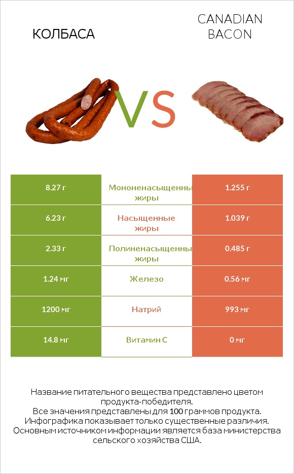 Колбаса vs Canadian bacon infographic