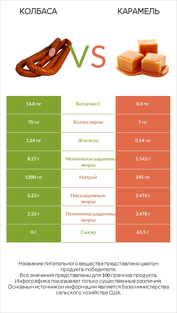 Колбаса vs Карамель infographic