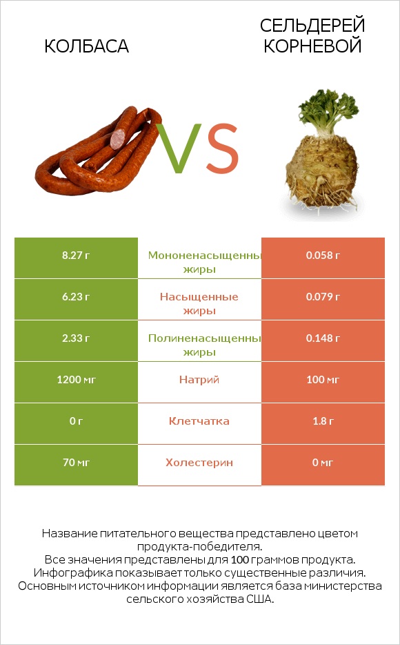 Колбаса vs Сельдерей корневой infographic