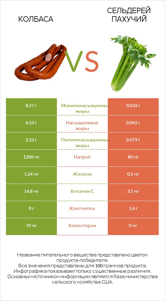 Колбаса vs Сельдерей пахучий infographic