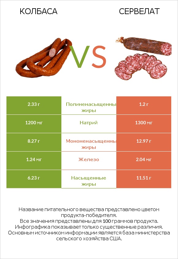 Колбаса vs Сервелат infographic