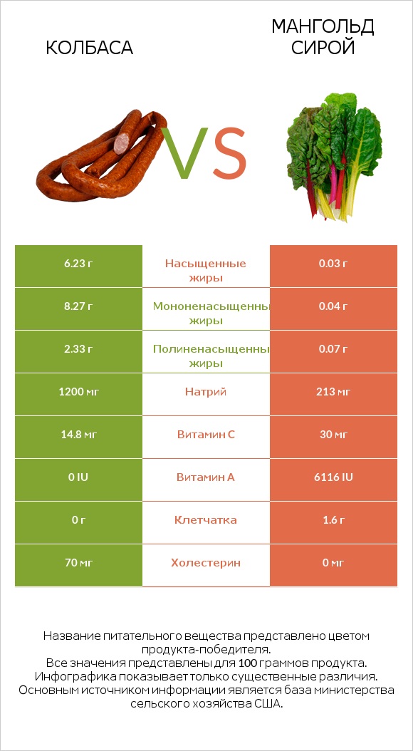 Колбаса vs Мангольд сирой infographic