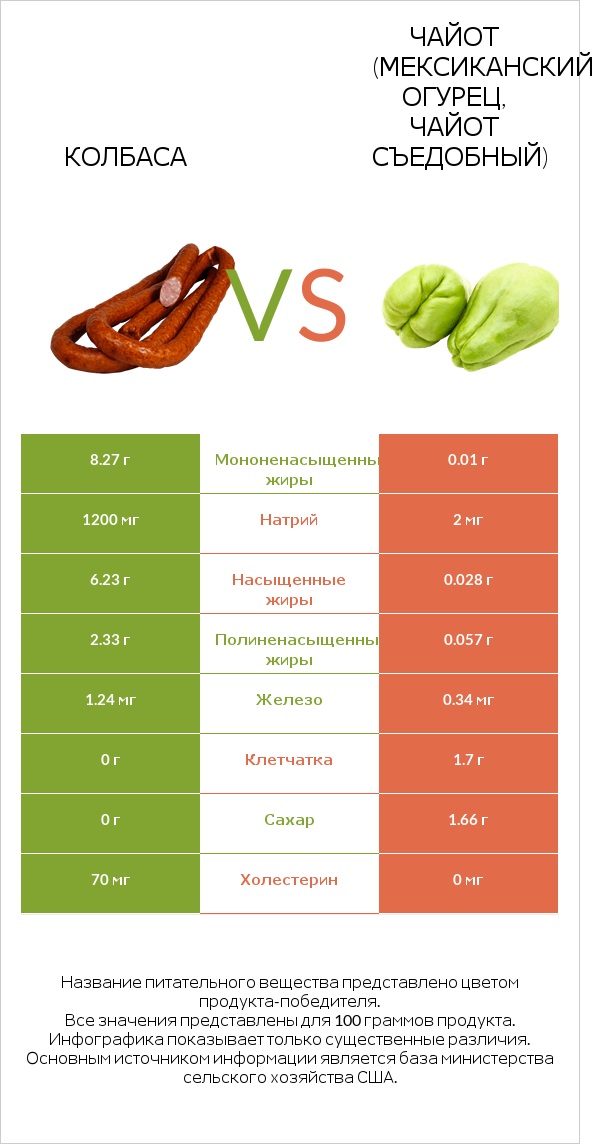 Колбаса vs Чайот (мексиканский огурец, чайот съедобный)  infographic