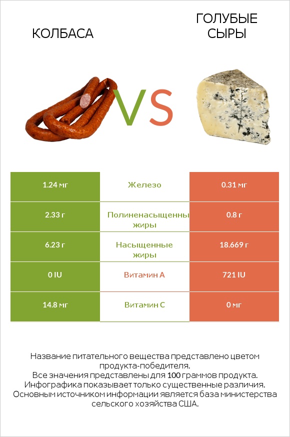 Колбаса vs Голубые сыры infographic