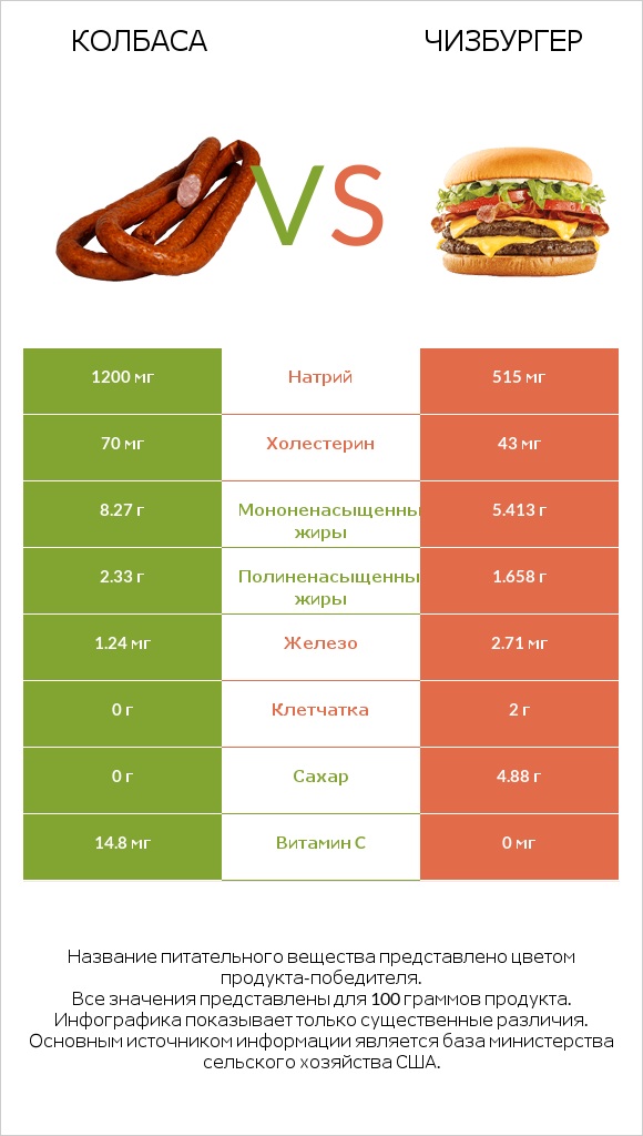 Колбаса vs Чизбургер infographic