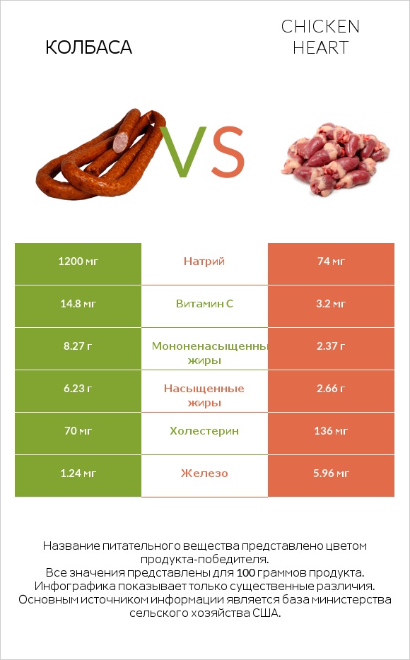 Колбаса vs Chicken heart infographic