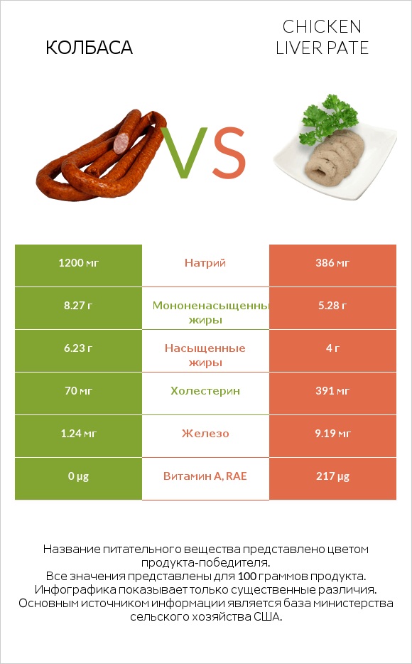 Колбаса vs Chicken liver pate infographic