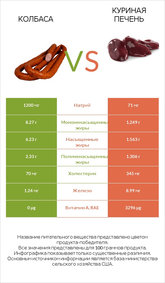 Колбаса vs Куриная печень infographic