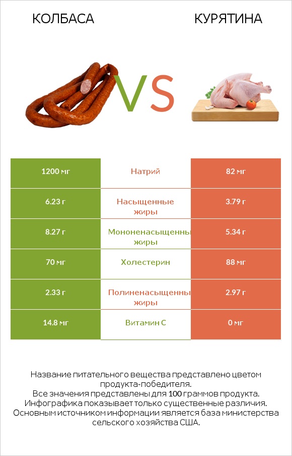 Колбаса vs Курятина infographic