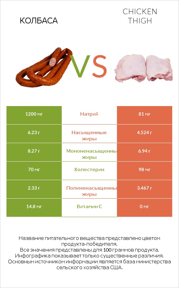 Колбаса vs Chicken thigh infographic
