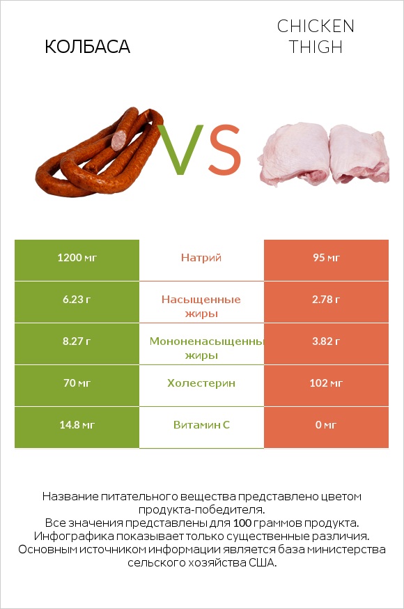 Колбаса vs Chicken thigh infographic