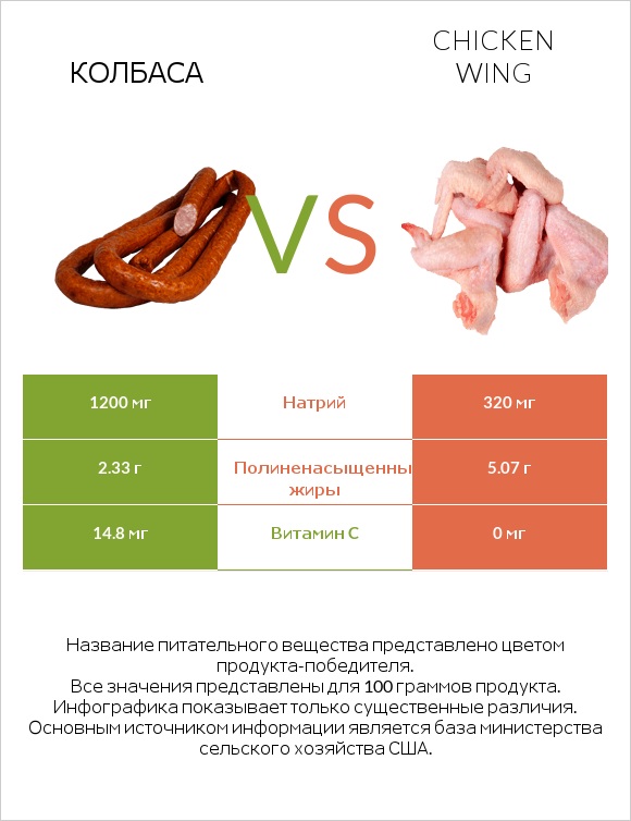 Колбаса vs Chicken wing infographic