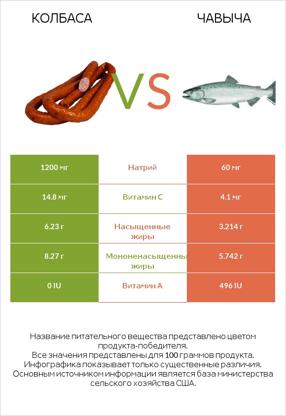 Колбаса vs Чавыча infographic