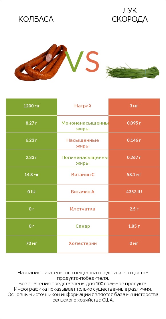 Колбаса vs Лук скорода infographic