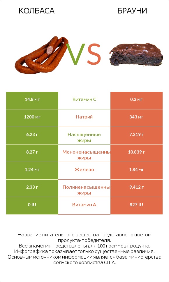 Колбаса vs Брауни infographic