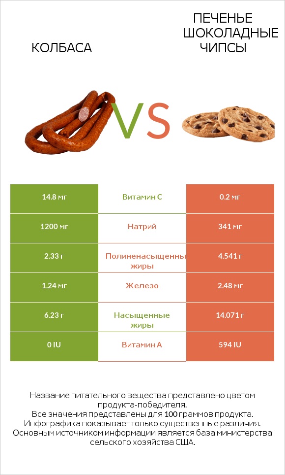 Колбаса vs Печенье Шоколадные чипсы  infographic