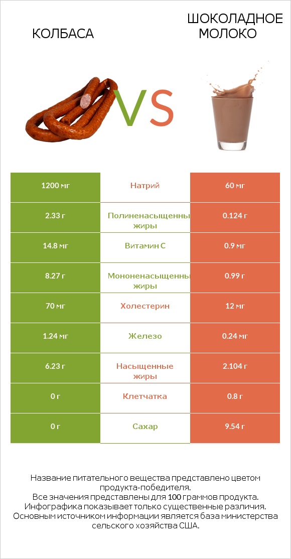 Колбаса vs Шоколадное молоко infographic