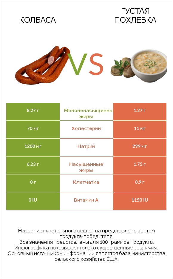 Колбаса vs Густая похлебка infographic