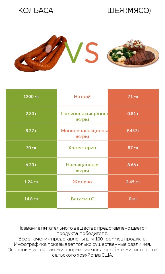 Колбаса vs Шея (мясо) infographic
